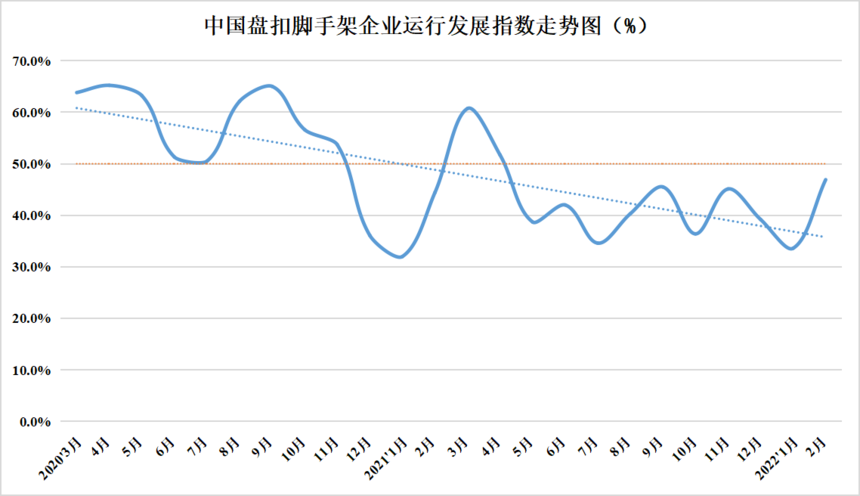 2022年2月份中国盘扣脚手架行业运行发展指数为46.9%(图1)