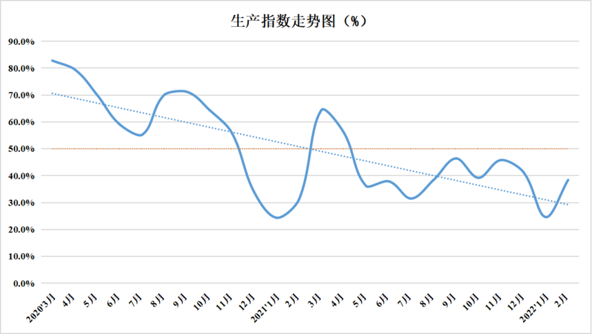 2022年2月份中国盘扣脚手架行业运行发展指数为46.9%(图2)