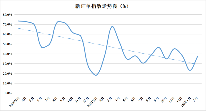 2022年2月份中国盘扣脚手架行业运行发展指数为46.9%(图3)
