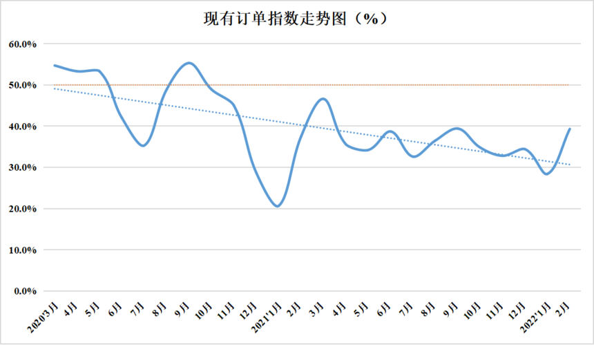 2022年2月份中国盘扣脚手架行业运行发展指数为46.9%(图4)