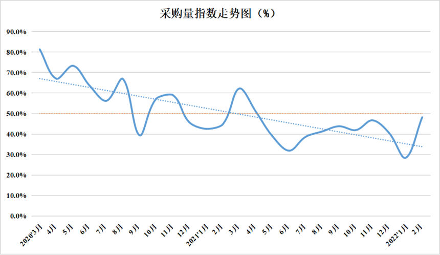 2022年2月份中国盘扣脚手架行业运行发展指数为46.9%(图6)