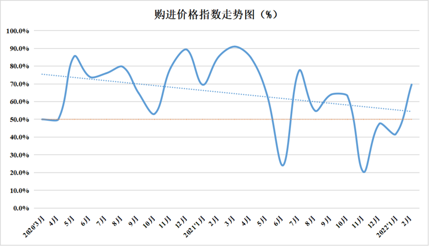 2022年2月份中国盘扣脚手架行业运行发展指数为46.9%(图7)