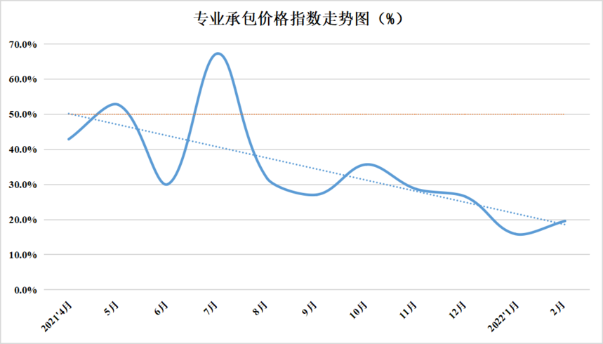 2022年2月份中国盘扣脚手架行业运行发展指数为46.9%(图10)