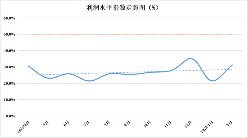 2022年2月份中国盘扣脚手架行业运行发展指数为46.9%(图11)