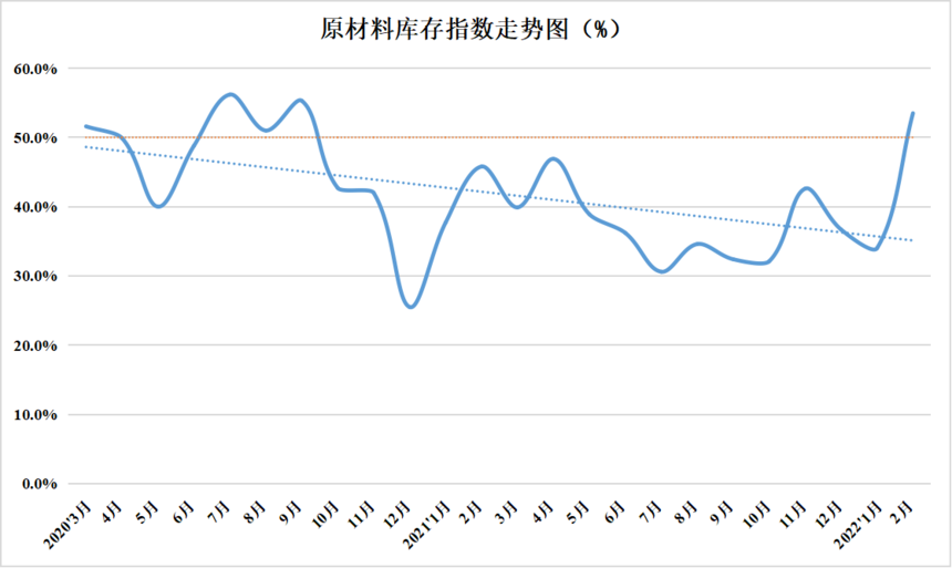 2022年2月份中国盘扣脚手架行业运行发展指数为46.9%(图12)
