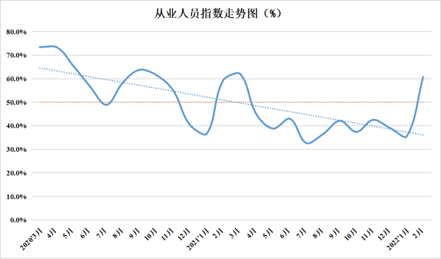 2022年2月份中国盘扣脚手架行业运行发展指数为46.9%(图13)