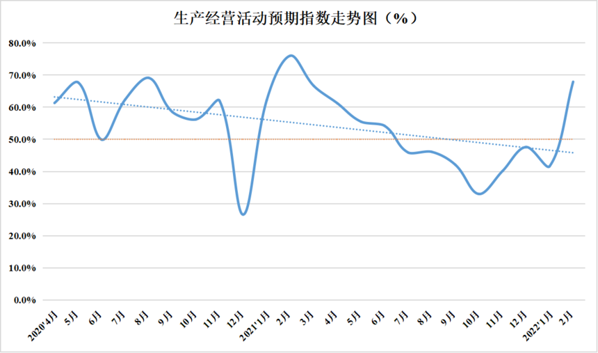 2022年2月份中国盘扣脚手架行业运行发展指数为46.9%(图15)